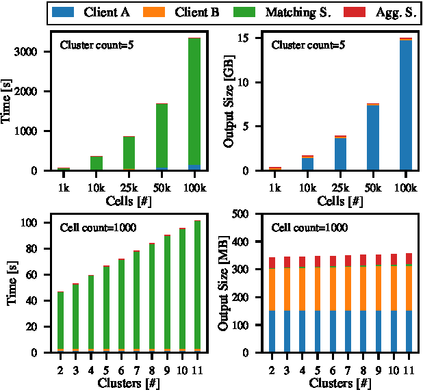 Four line plots arranged in two rows: top row shows runtime and storage scaling linearly with cell count at five clusters; bottom row shows runtime and storage against cluster count at 1000 cells, scaling sub-linearly.