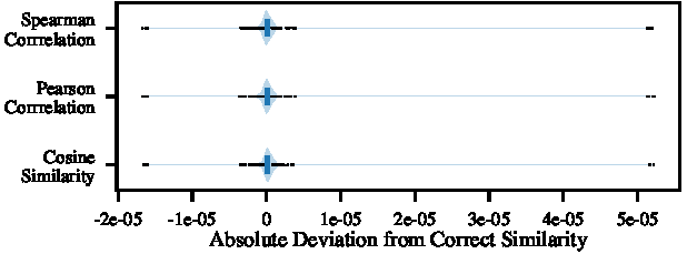 Distribution of score deviations for cosine similarity, Pearson, and Spearman correlation between plaintext scmap and scE(match); all three are concentrated far below the 1e-3 error threshold for matching decisions.